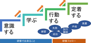 研修フォロープログラム